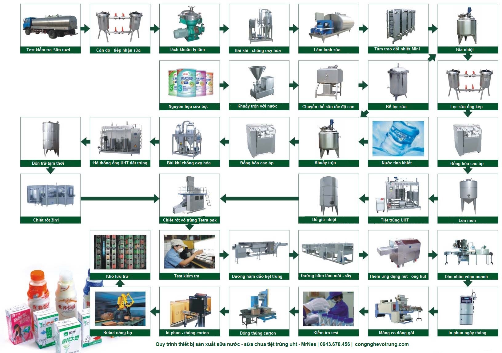 Quy trình sữa và sữa chua tiệt trùng