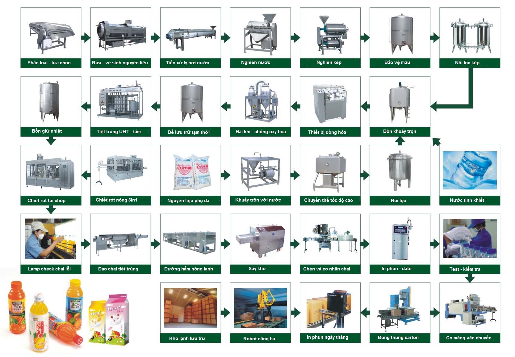 Quy trình thức uống trái cây